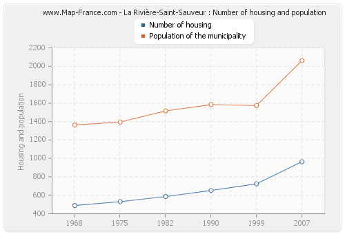 La Rivière-Saint-Sauveur : Number of housing and population